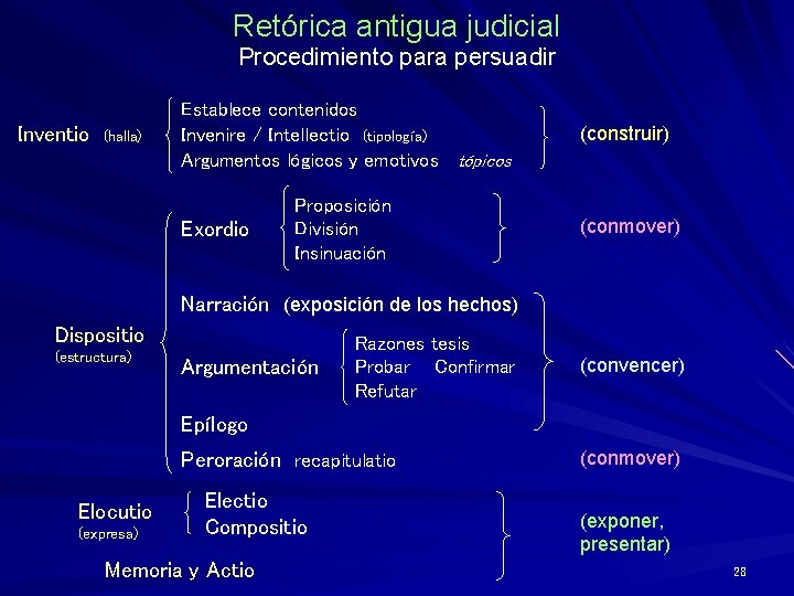 Retórica antigua judicial Procedimiento para persuadir Inventio (halla) Establece contenidos Invenire / Intellectio (tipología)