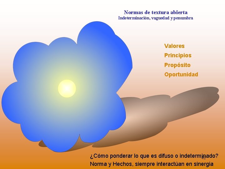 Normas de textura abierta Indeterminación, vaguedad y penumbra Valores Principios Propósito Oportunidad ¿Cómo ponderar