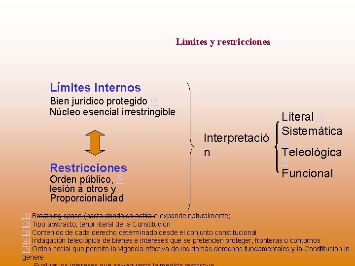 Límites y restricciones Límites internos Bien jurídico protegido [1] Núcleo esencial irrestringible Interpretació n