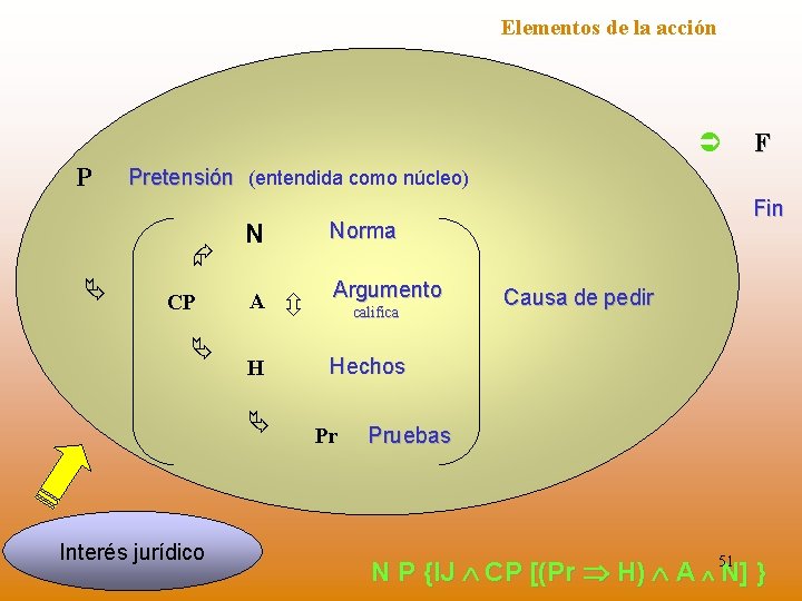 Elementos de la acción P Pretensión (entendida como núcleo) F CP H Interés jurídico