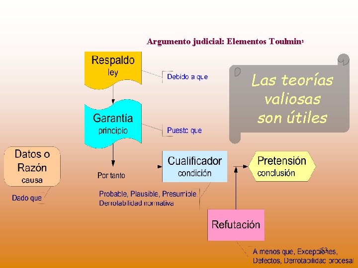 Argumento judicial: Elementos Toulmin 3 Las teorías valiosas son útiles 53 