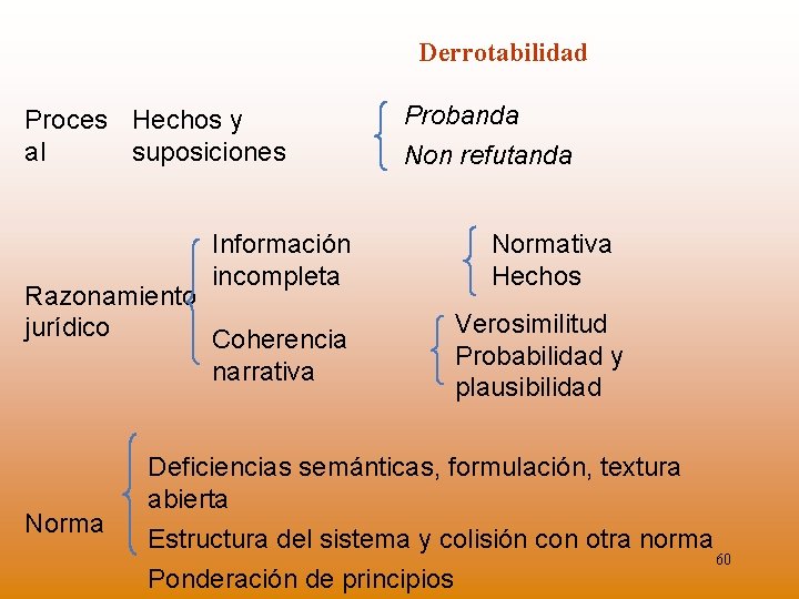 Derrotabilidad Proces Hechos y al suposiciones Información incompleta Razonamiento jurídico Coherencia narrativa Norma Probanda