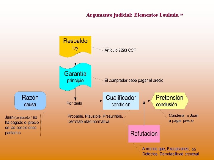 Argumento judicial: Elementos Toulmin 2/3 66 