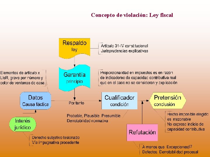 Concepto de violación: Ley fiscal 67 