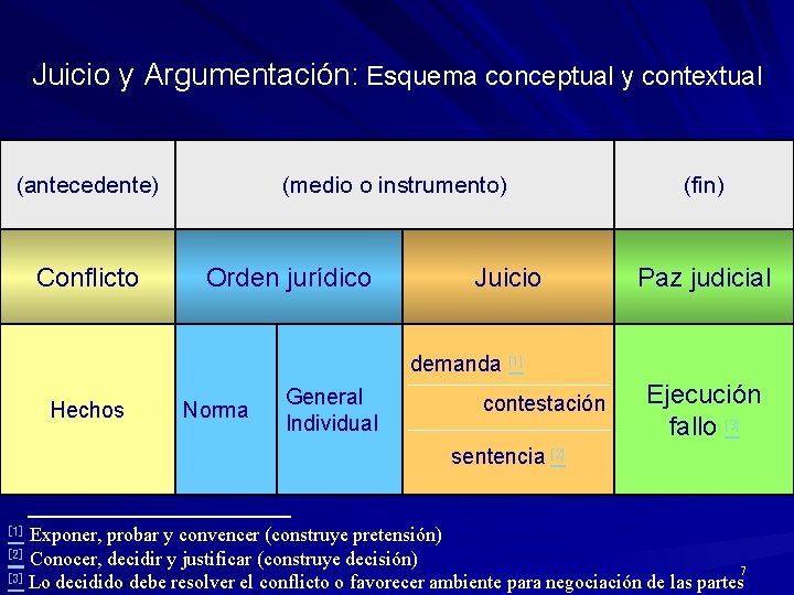 Juicio y Argumentación: Esquema conceptual y contextual (antecedente) (medio o instrumento) (fin) demanda [1]