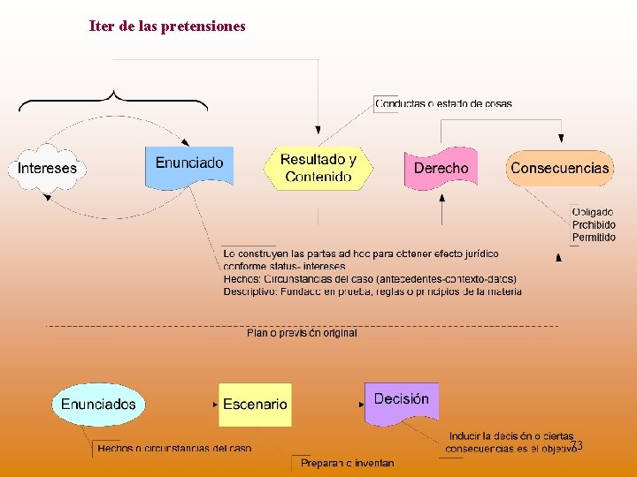 Iter de las pretensiones 73 