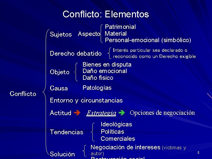 Conflicto: Elementos Patrimonial Sujetos Aspecto Material Personal-emocional (simbólico) Derecho debatido Conflicto Interés particular sea