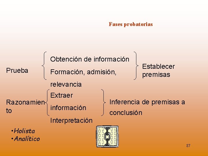 Fases probatorias Obtención de información Prueba Formación, admisión, Establecer premisas relevancia Extraer Razonamien información