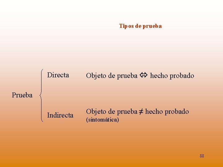 Tipos de prueba Directa Objeto de prueba hecho probado Indirecta Objeto de prueba ≠