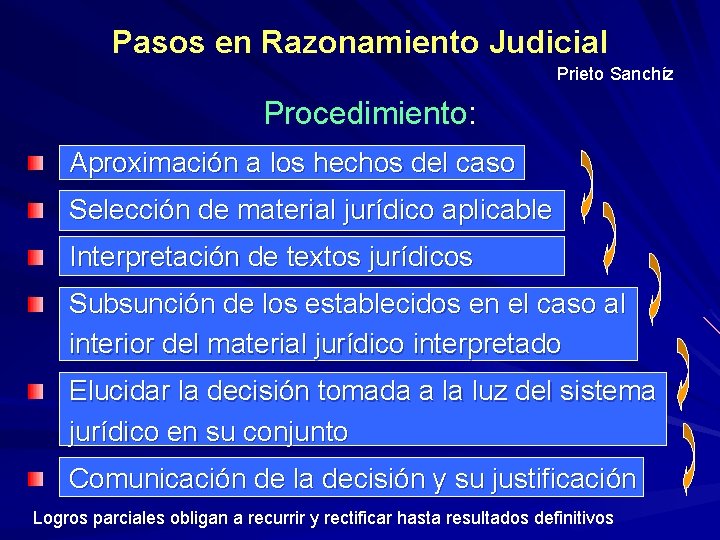 Pasos en Razonamiento Judicial Prieto Sanchíz Procedimiento: Aproximación a los hechos del caso Selección
