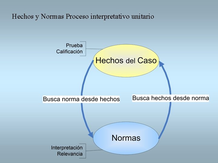 Hechos y Normas Proceso interpretativo unitario 