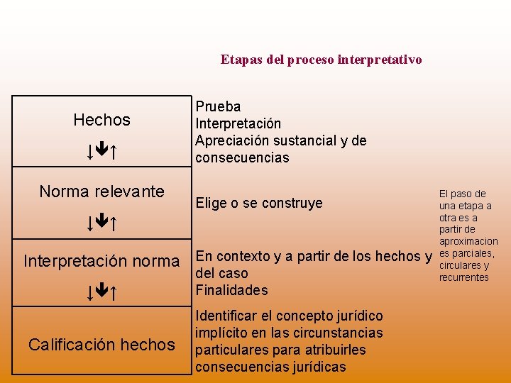 Etapas del proceso interpretativo Hechos ↓ ↑ Norma relevante Prueba Interpretación Apreciación sustancial y