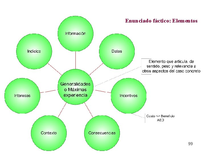 Enunciado fáctico: Elementos 99 