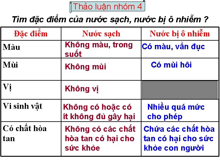 Thảo luận nhóm 4 Tìm đặc điểm của nước sạch, nước bị ô nhiễm