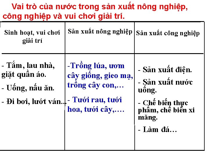 Vai trò của nước trong sản xuất nông nghiệp, công nghiệp và vui chơi