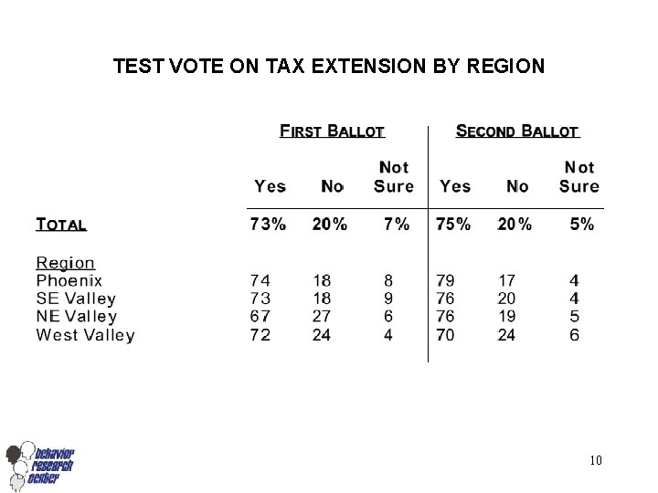 TEST VOTE ON TAX EXTENSION BY REGION 10 