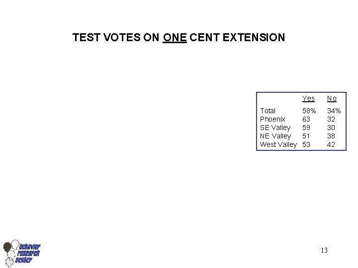 TEST VOTES ON ONE CENT EXTENSION Total Phoenix SE Valley NE Valley West Valley