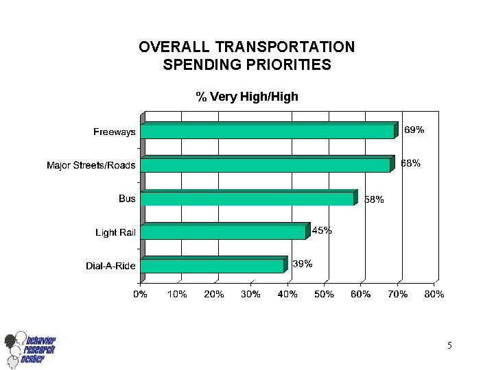 OVERALL TRANSPORTATION SPENDING PRIORITIES % Very High/High 5 