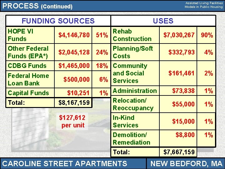 Assisted Living Facilities Models in Public Housing PROCESS (Continued) USES FUNDING SOURCES HOPE VI