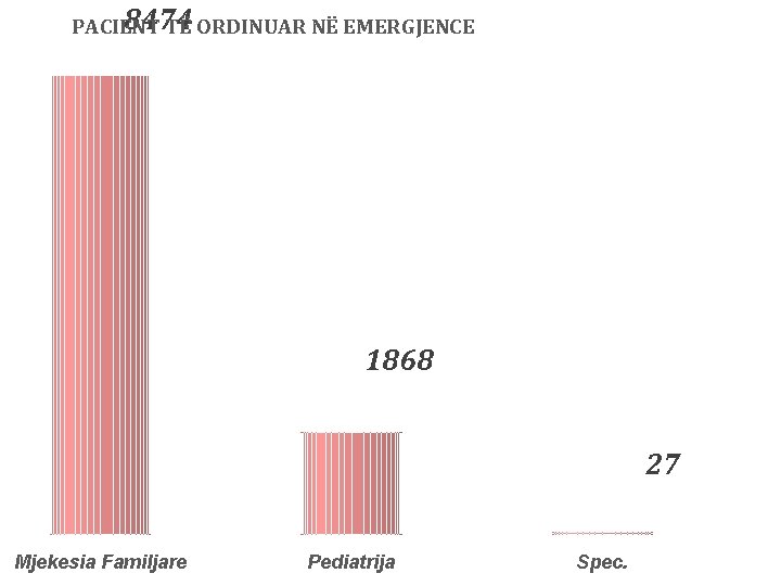 8474 PACIENT TË ORDINUAR NË EMERGJENCE 1868 27 Mjekesia Familjare Pediatrija Spec. 