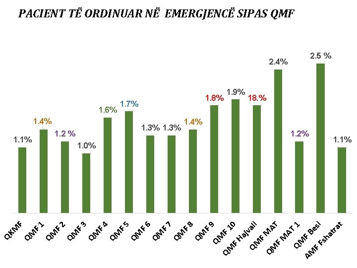 PACIENT TË ORDINUAR NË EMERGJENCË SIPAS QMF 2. 5 % 2. 4% 1. 6%