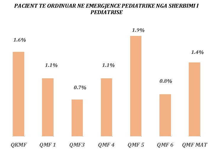 PACIENT TE ORDINUAR NE EMERGJENCE PEDIATRIKE NGA SHERBIMI I PEDIATRISE 1. 9% 1. 6%