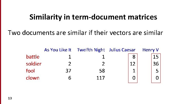Similarity in term-document matrices Two documents are similar if their vectors are similar 13