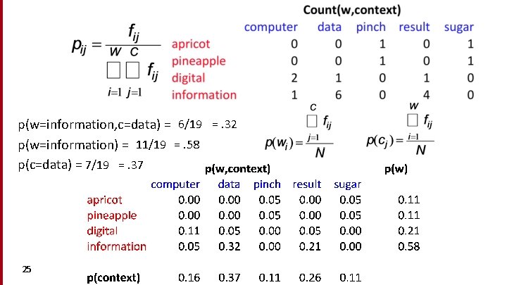 p(w=information, c=data) = 6/19 =. 32 p(w=information) = 11/19 =. 58 p(c=data) = 7/19