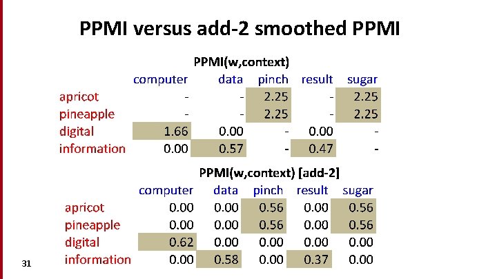 PPMI versus add-2 smoothed PPMI 31 
