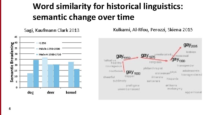 Word similarity for historical linguistics: semantic change over time Sagi, Kaufmann Clark 2013 Semantic