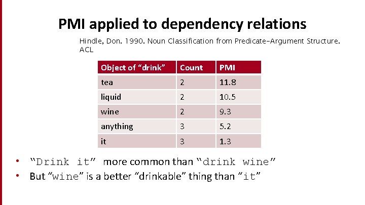 PMI applied to dependency relations Hindle, Don. 1990. Noun Classification from Predicate-Argument Structure. ACL