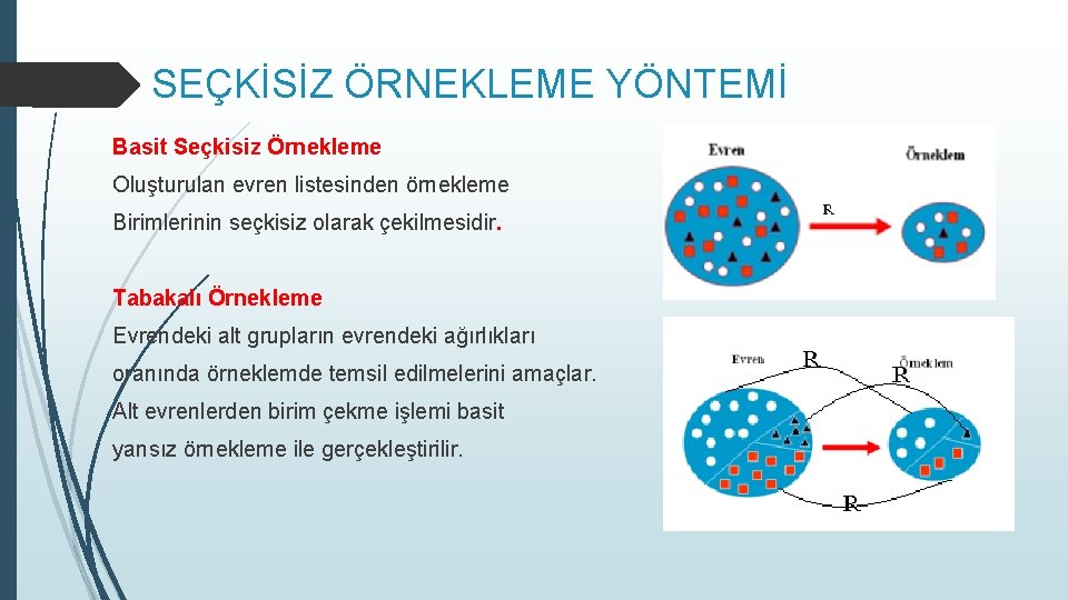 SEÇKİSİZ ÖRNEKLEME YÖNTEMİ Basit Seçkisiz Örnekleme Oluşturulan evren listesinden örnekleme Birimlerinin seçkisiz olarak çekilmesidir. SEÇKİSİZ ÖRNEKLEME YÖNTEMİ Basit Seçkisiz Örnekleme Oluşturulan evren listesinden örnekleme Birimlerinin seçkisiz olarak çekilmesidir.