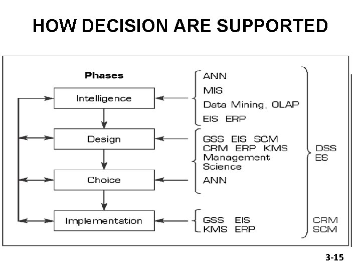 HOW DECISION ARE SUPPORTED 3 -15 