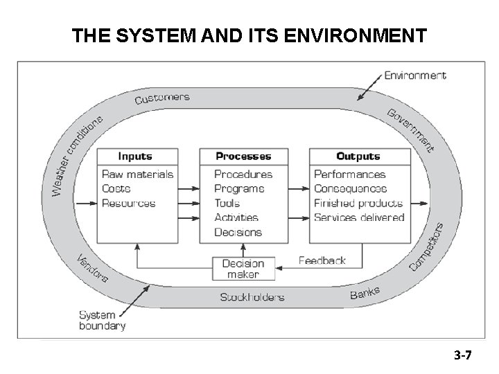 THE SYSTEM AND ITS ENVIRONMENT 3 -7 
