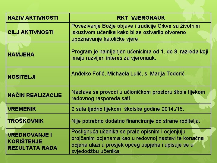 NAZIV AKTIVNOSTI CILJ AKTIVNOSTI NAMJENA NOSITELJI RKT VJERONAUK Povezivanje Božje objave i tradicije Crkve