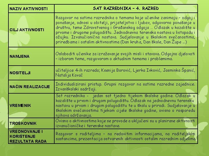 NAZIV AKTIVNOSTI SAT RAZREDNIKA – 4. RAZRED CILJ AKTIVNOSTI Razgovor na satima razrednika o