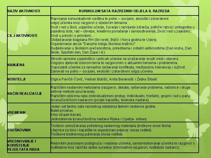 NAZIV AKTIVNOSTI KURIKULUM SATA RAZREDNIH ODJELA 8. RAZREDA CILJ AKTIVNOSTI Razvijanje komunikativnih vještina te