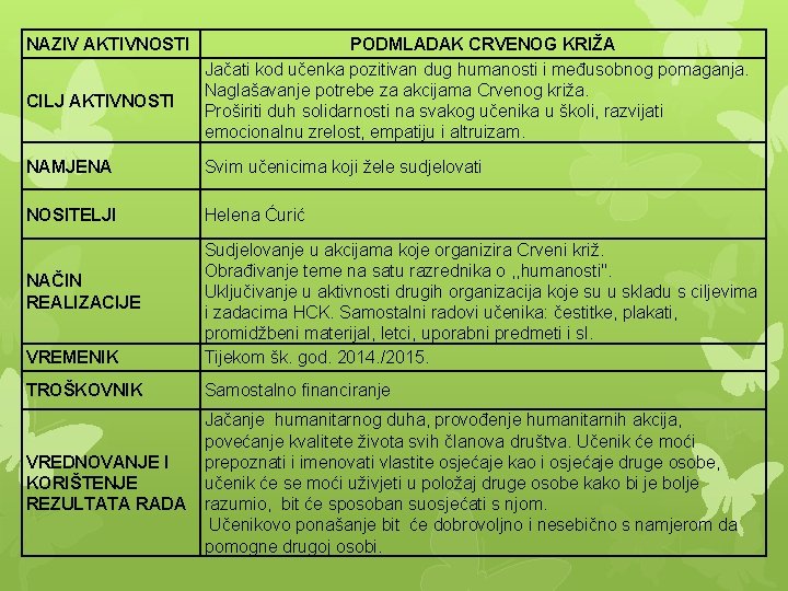 NAZIV AKTIVNOSTI CILJ AKTIVNOSTI PODMLADAK CRVENOG KRIŽA Jačati kod učenka pozitivan dug humanosti i