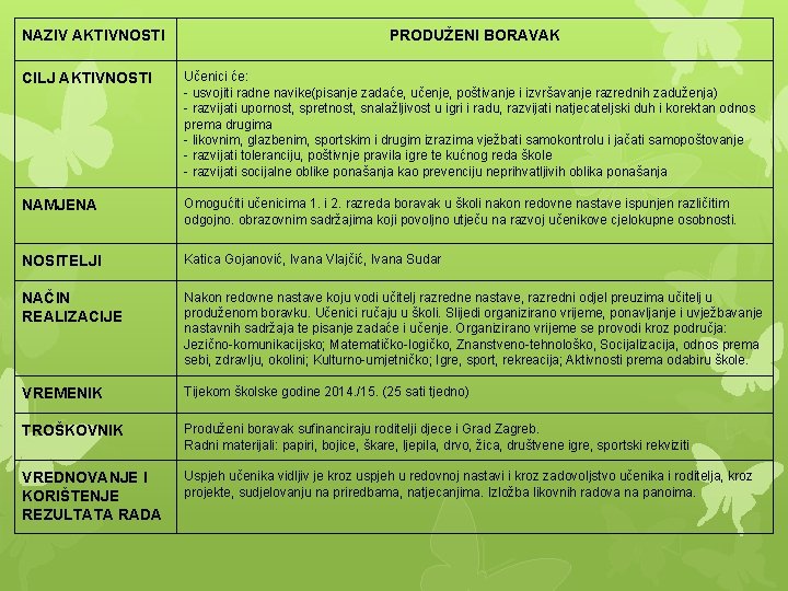 NAZIV AKTIVNOSTI PRODUŽENI BORAVAK CILJ AKTIVNOSTI Učenici će: - usvojiti radne navike(pisanje zadaće, učenje,