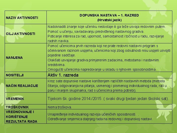 DOPUNSKA NASTAVA – 1. RAZRED (Hrvatski jezik) NAZIV AKTIVNOSTI CILJ AKTIVNOSTI NAMJENA Nadoknaditi znanje