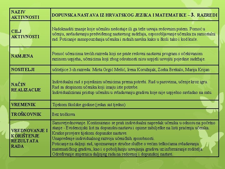 NAZIV AKTIVNOSTI DOPUNSKA NASTAVA IZ HRVATSKOG JEZIKA I MATEMATIKE – 3. RAZREDI CILJ AKTIVNOSTI