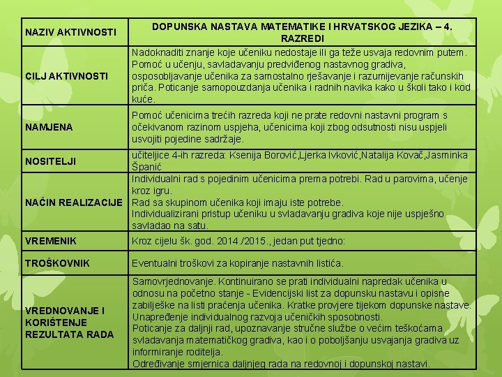 NAZIV AKTIVNOSTI CILJ AKTIVNOSTI NAMJENA DOPUNSKA NASTAVA MATEMATIKE I HRVATSKOG JEZIKA – 4. RAZREDI