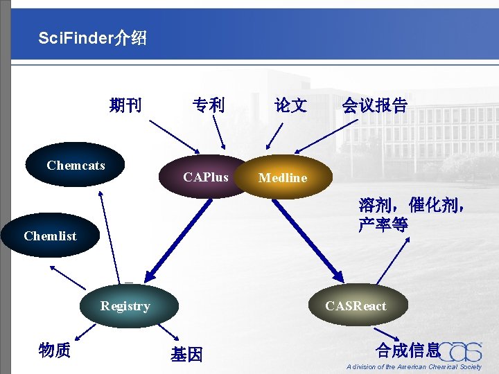 Sci. Finder介绍 期刊 Chemcats 专利 论文 CAPlus Medline 溶剂，催化剂， 产率等 Chemlist Registry 物质 会议报告