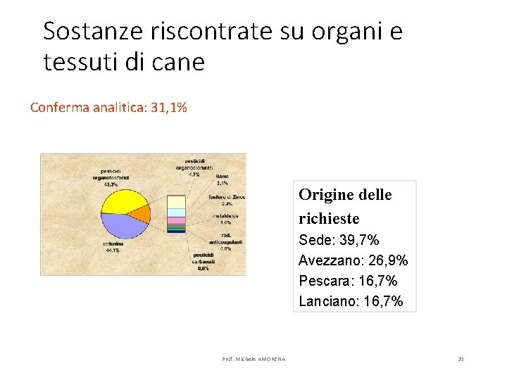 Sostanze riscontrate su organi e tessuti di cane Conferma analitica: 31, 1% Origine delle