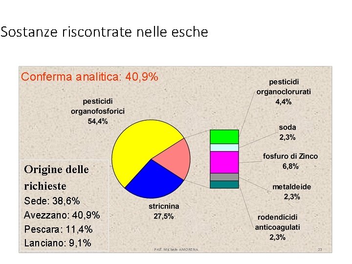 Sostanze riscontrate nelle esche Conferma analitica: 40, 9% Origine delle richieste Sede: 38, 6%