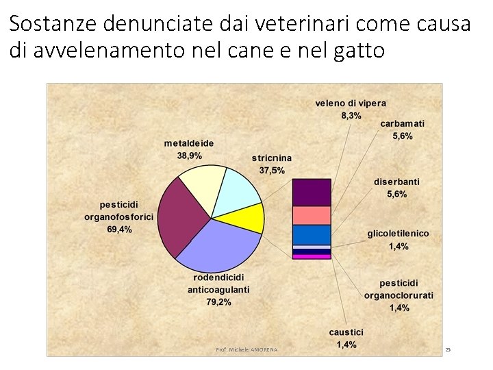 Sostanze denunciate dai veterinari come causa di avvelenamento nel cane e nel gatto Stima