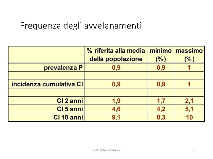 Frequenza degli avvelenamenti Prof. Michele AMORENA 27 