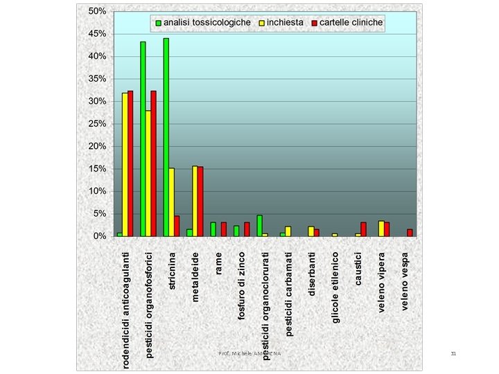 Risultati comparati dello studio epidemiologico osservazionale Prof. Michele AMORENA 31 