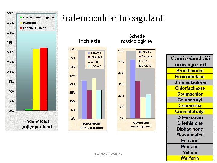 Rodendicidi anticoagulanti Inchiesta Schede tossicologiche Prof. Michele AMORENA 33 