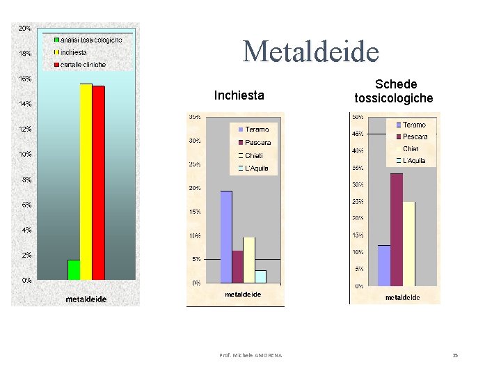 Metaldeide Inchiesta Prof. Michele AMORENA Schede tossicologiche 35 